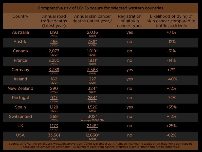 statistics-of-skin-cancer-vs-driving